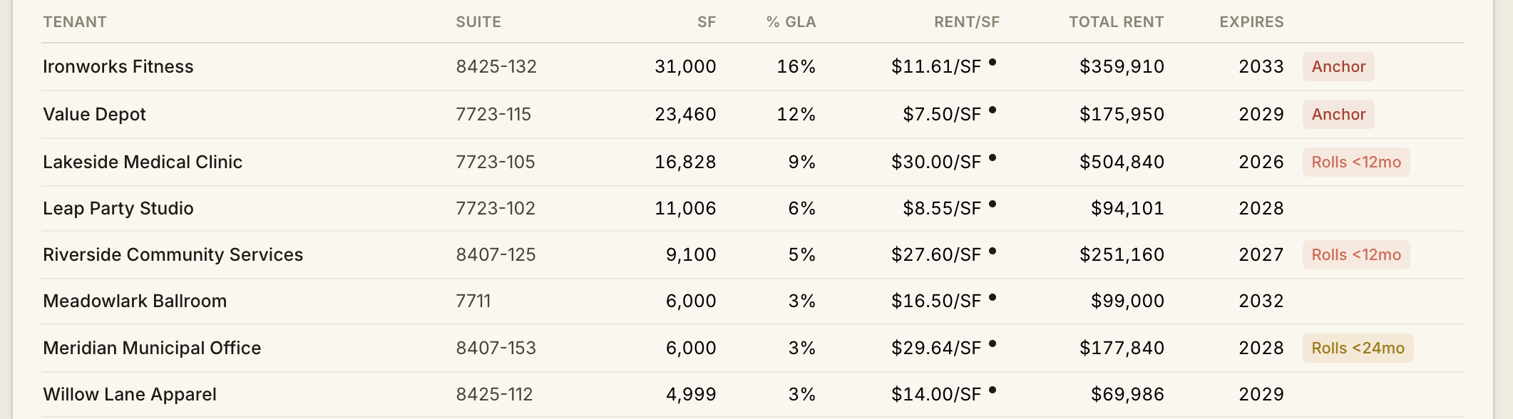 Extracted rent-roll rows with suite, area, rent per square foot and expiry